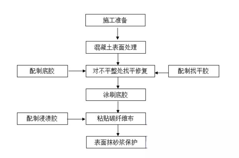 番阳镇碳纤维加固的优势以及使用方法